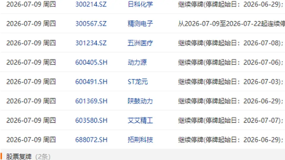 7月9日盘前停复牌汇总