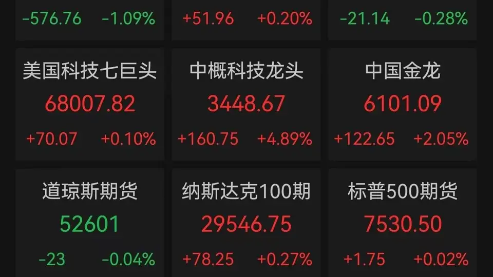 美股深V，芯片股反弹！中国资产深夜大涨，阿里暴涨11.05%，美联储“鹰影”重现删去降息措辞