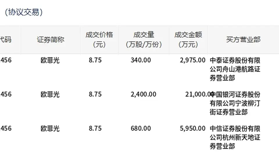 欧菲光今日大宗交易折价成交3420万股，成交额2.99亿元