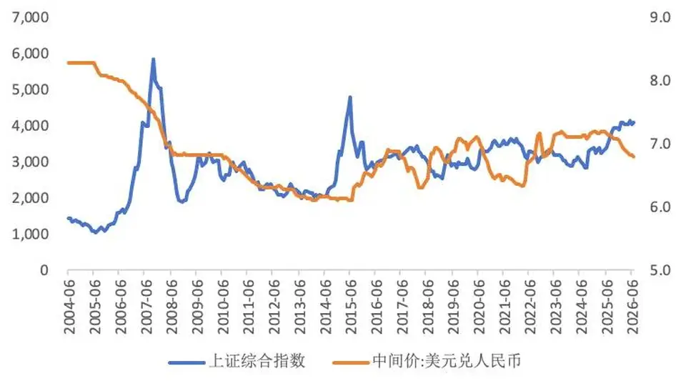 人民币升值对大类资产价格影响几何