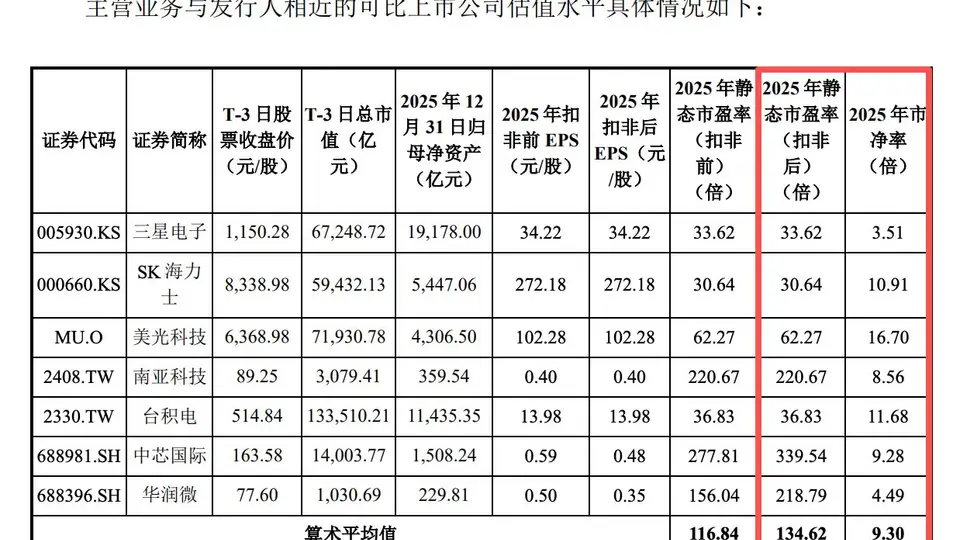 长鑫科技309倍PE是否高估？未来市值空间有多大？基金经理表示将积极打新，后期依据市场表现买入