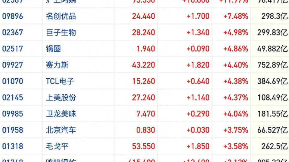 港股大消费板块短线拉升 扩内需再迎政策加码提振