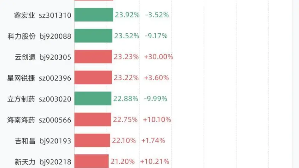 7月16日换手率排行：N龙鑫以93.18%居首，紧随其后的是万邦医药、C托伦斯、科莱瑞迪