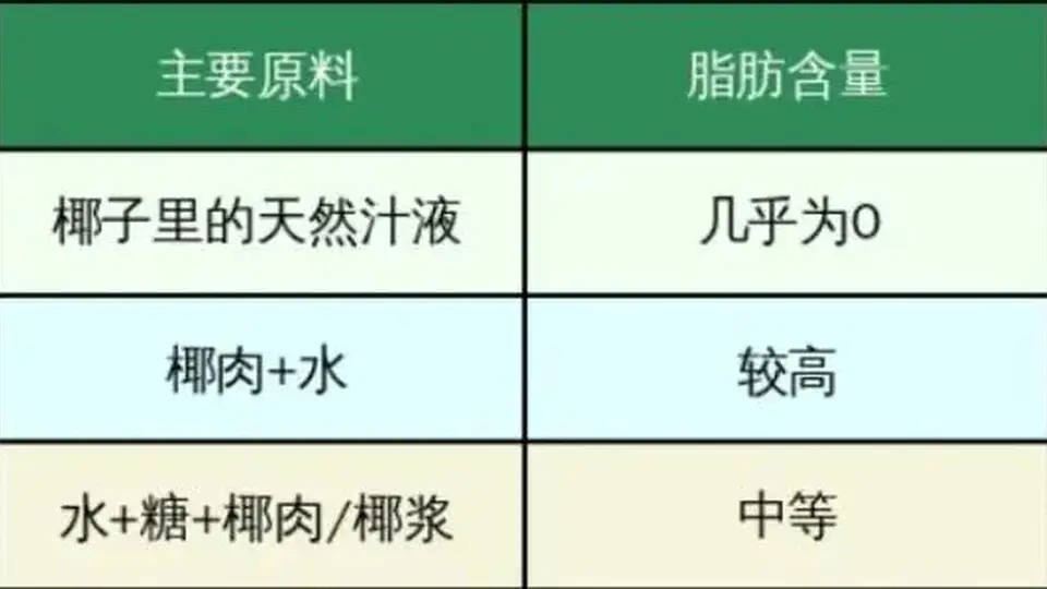 你以为你在喝椰子水?其实可能喝的是糖水!