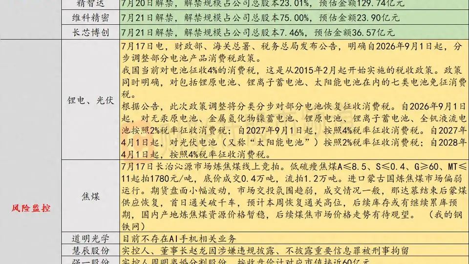 7月20日投资避雷针:美股三大指数齐跌,费城半导体指数步入技术性熊市
