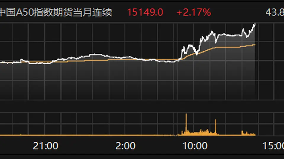 富时中国A50指数期货主力合约一度涨超2%