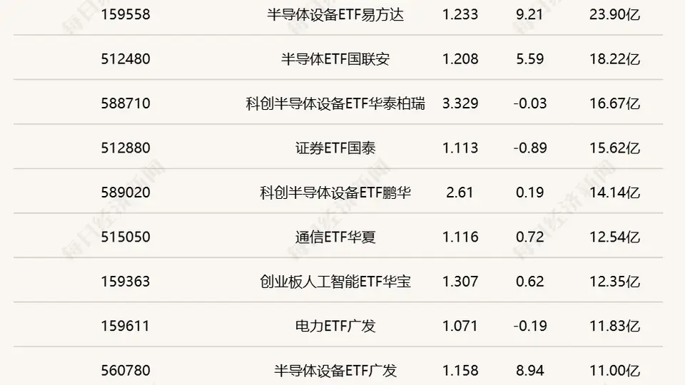 中韩半导体ETF成交破百亿 黄金股ETF半日涨幅超7%