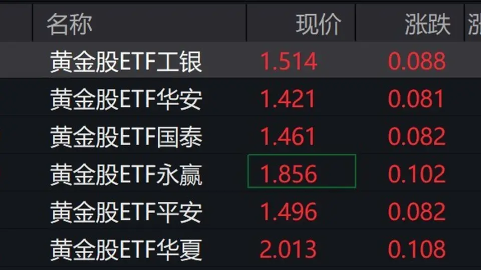黄金股ETF大涨逾5% 分析称长期发展潜力大