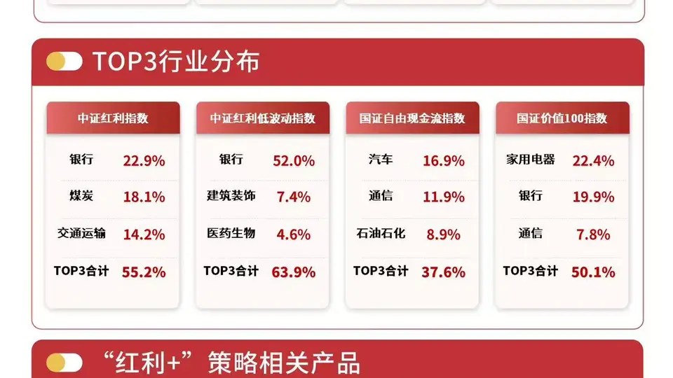 “红利+”策略指数集体上涨，红利ETF易方达（515180）近一月资金净流入领跑同标的产品