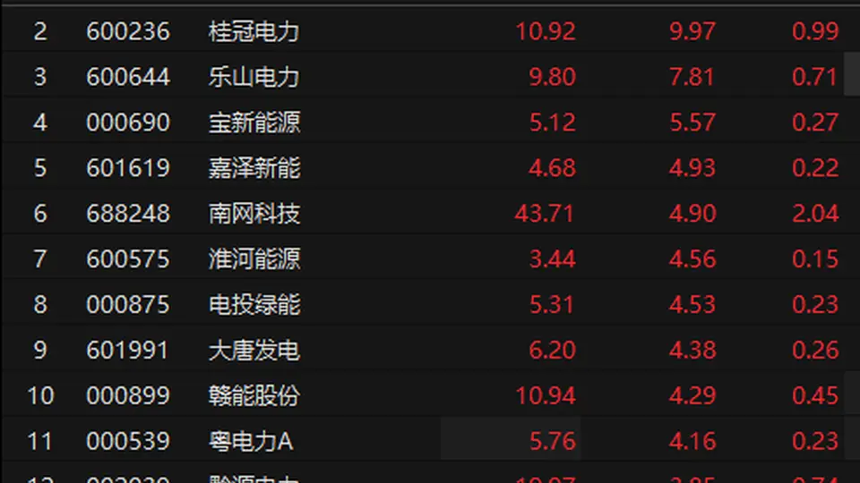 7月29日午后电力板块掀上涨热潮 参与的股民见证京能电力等多只电力股涨停冲高