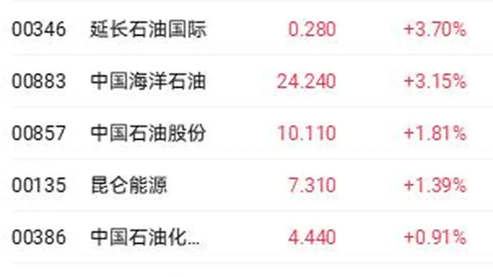 伊朗导弹突袭美军基地引中东局势升级，美原油库存大降700万桶，交易员看涨油价下延长石油国际股价应声涨近4%