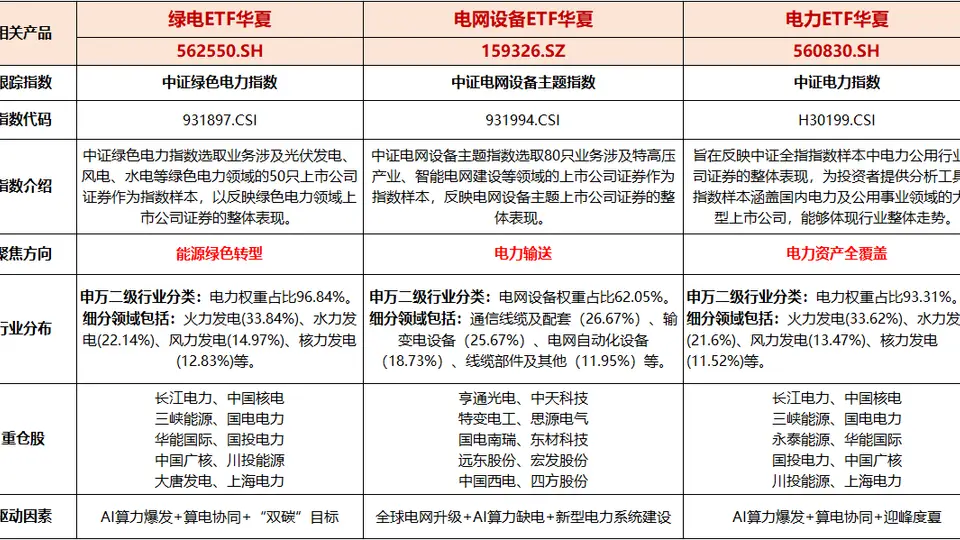 全球电力需求加速攀升，长协电价有望进一步抬升，绿电ETF华夏（562550）逆市上涨超0.51%，全市场最纯电力相关指数