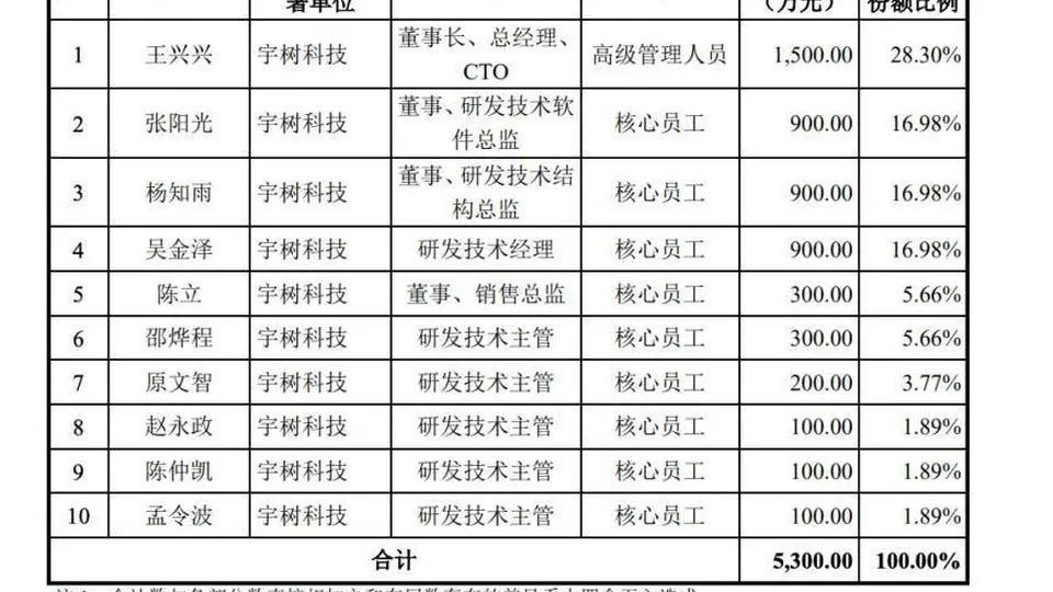 宇树科技IPO倒计时：询价、申购日期确定，王兴兴认购1500万