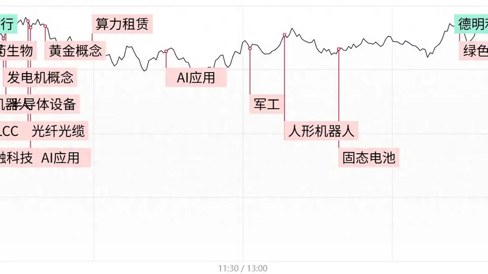 创业板指冲高收涨超3% AI应用端掀热潮 存储芯片尾盘跳水引关注