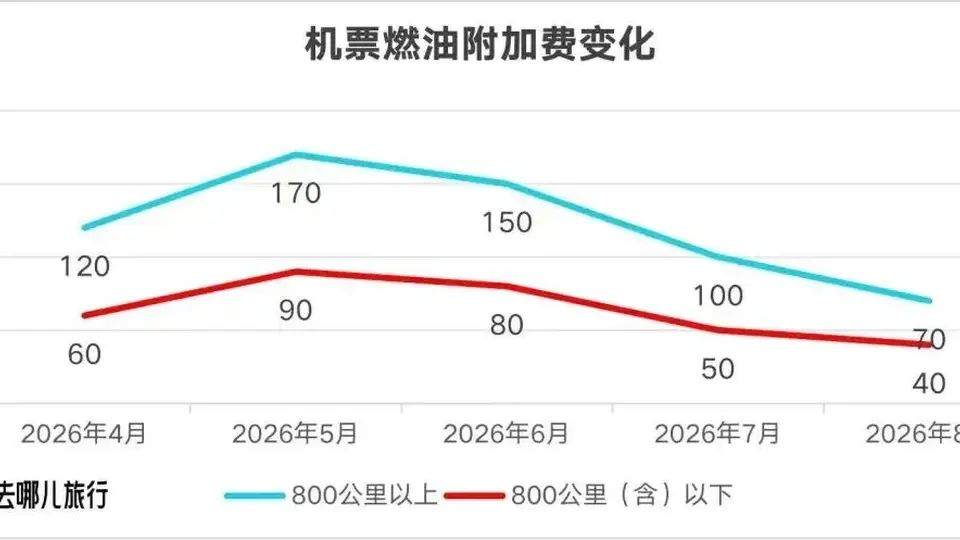 8月5日国内航线燃油附加费下调，参与暑期出行的旅客能省这笔钱啦