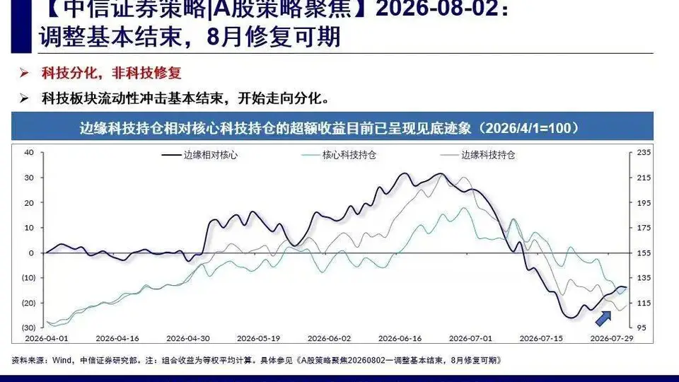 8月市场修复可期 多元活动与参与体验下的投资新观察