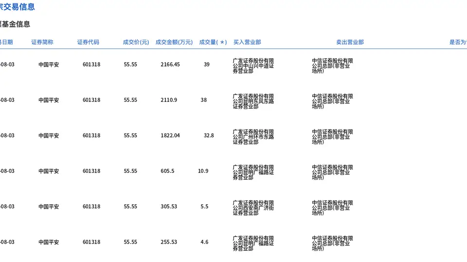 8月3日参与中国平安大宗交易，平价成交130.8万股7265.95万元，这一多元成交现场引关注