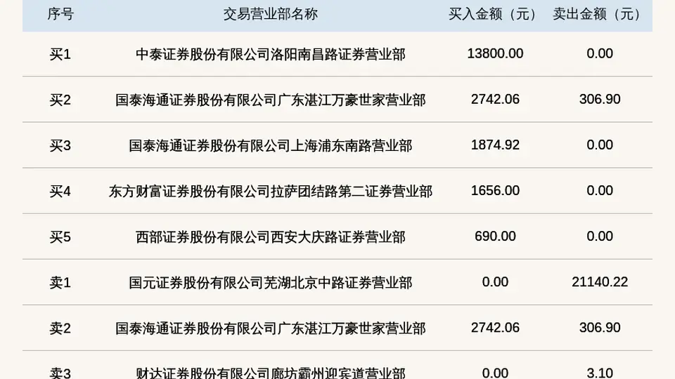 2026年8月3日浪潮消防登新三板龙虎榜 多元交易场景引参与关注