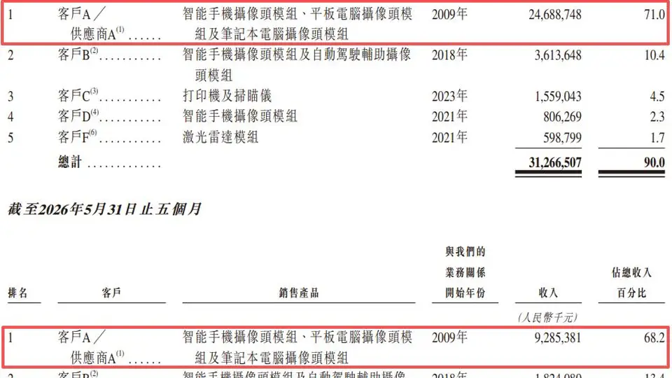 立景创新递表港交所 大客户既是客户也是供应商 业务独立性引行业关注