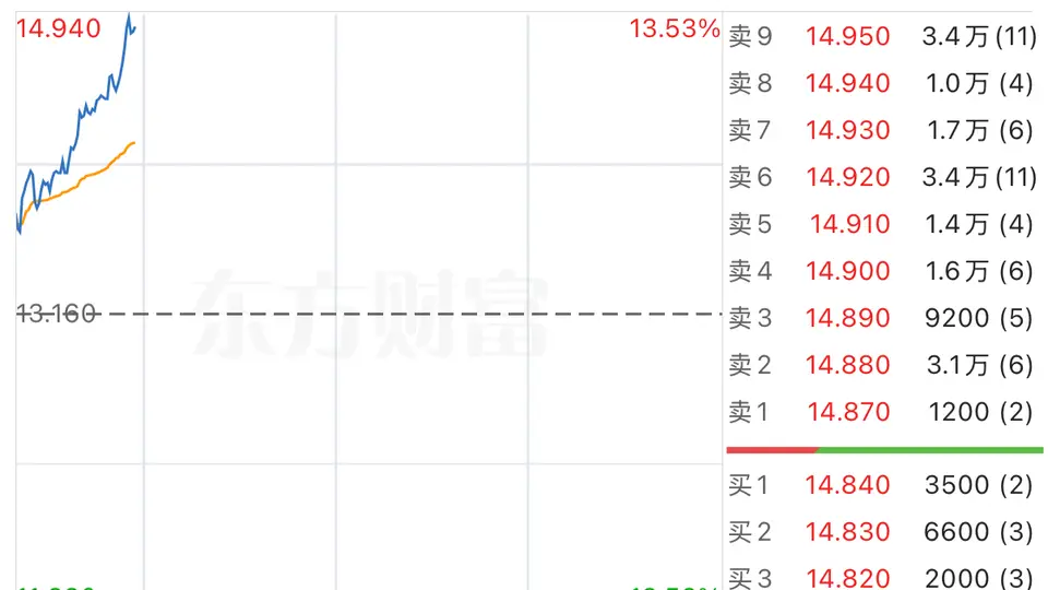 8月3日联想控股股价盘中涨超13% 上半年净利润预增186%引关注