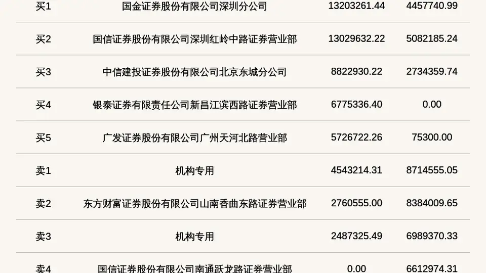 北交所长鹰硬科登龙虎榜 多元交易席位参与引关注