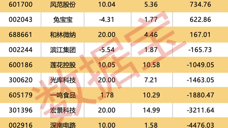 A股市场升温！元件板块领涨 19股获机构大额净买入 五只标的获买入评级 新泉股份等潜在涨幅超30%