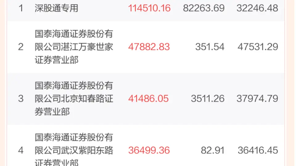 三大游资齐聚东山精密 12亿投资引多方参与