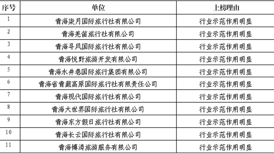 西宁市文化旅游广电局2026年第三批旅行社红黑榜名单