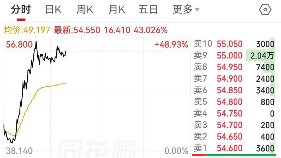 多维度利好加持 海致科技集团盘中股价冲高逾48%引投资者关注