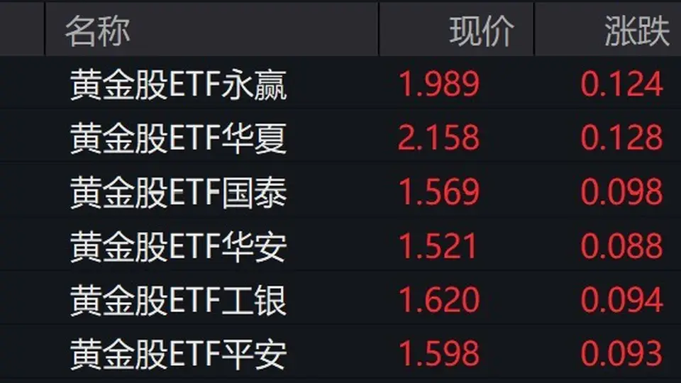 参与黄金行情的你绝不能错过！黄金股全线走强 相关ETF涨幅超6%