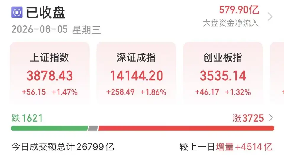 8月5日A股科创主题活动受热捧 科创50涨超4.78% 超3700只个股普涨 2.68万亿成交额放量超4500亿
