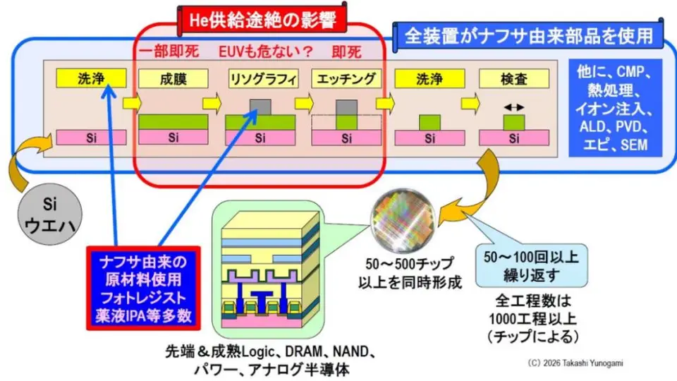 半导体工厂氦气断供将波及成熟制程 汽车供应链恐遇毁灭性后果