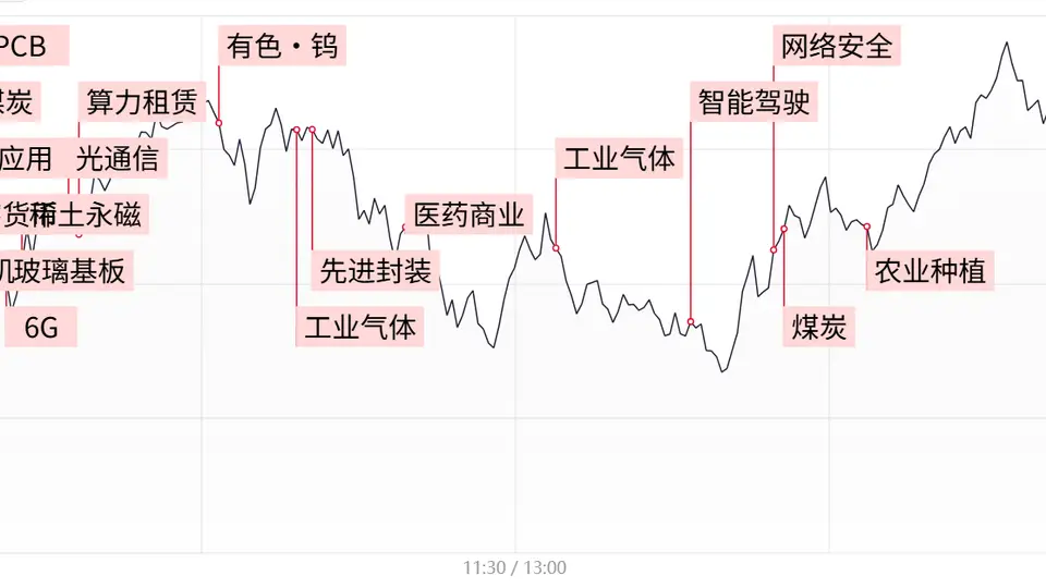 关注A股多元盘面活动 感受缩量震荡下电子特气领涨煤炭午后爆发的参与氛围