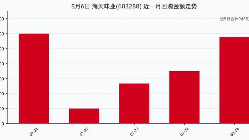 观众关注海天味业回购动态：8月6日斥资近2875万元购股份 近一月累计投入超9455万元
