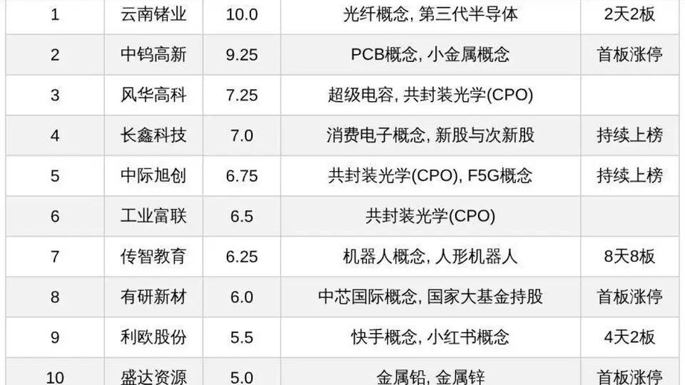 今日热股参与观察：云南锗业2天2板传智教育8天8板，CPO概念股引多元投资热议