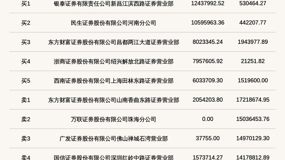 2026年8月7日北交所长鹰硬科登龙虎榜 32.94%高换手率引投资者关注参与