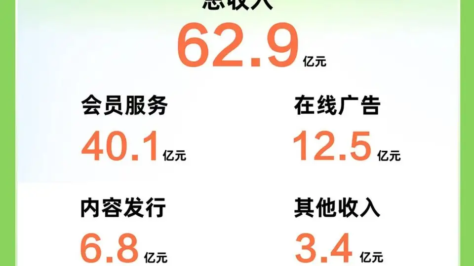 爱奇艺2026年第二季度总收入62.9亿元 海外会员收入同比增长40%