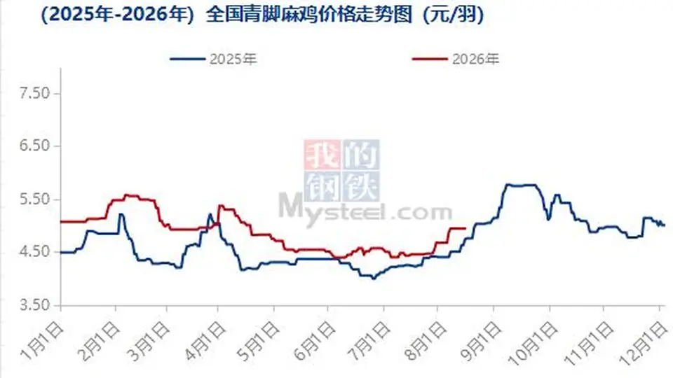 黄羽鸡价格回暖反弹 头部企业透露本月初已开始盈利｜行业动态