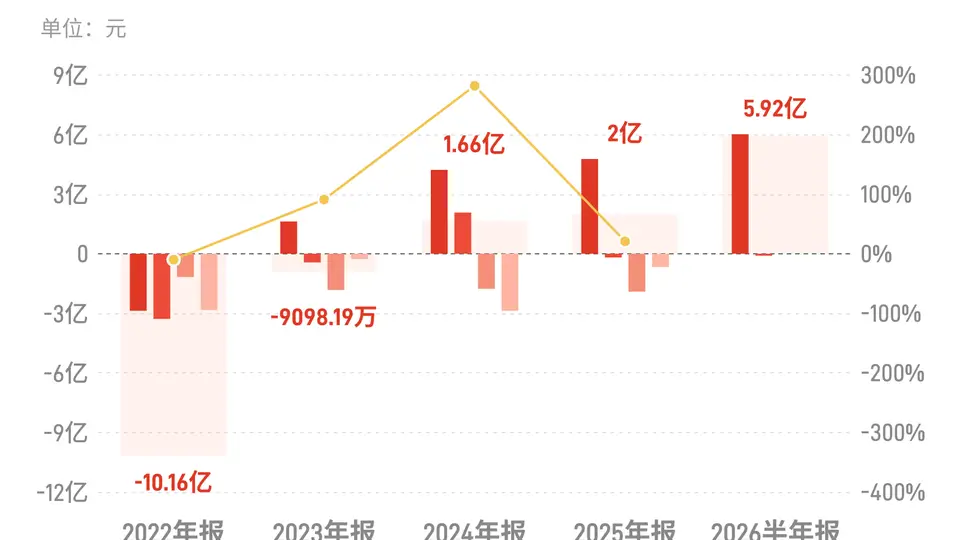 华电能源：上半年归母净利润5.92亿元，同比增长29.16%