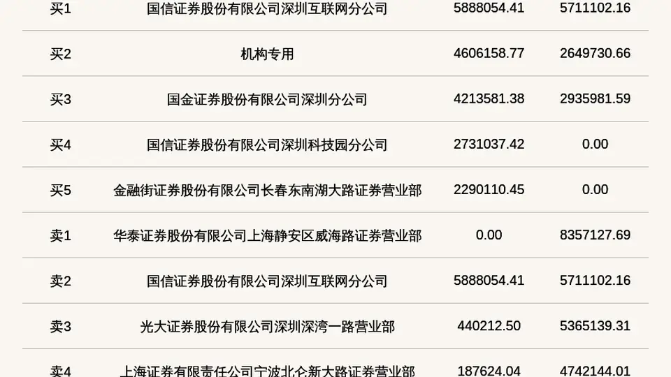 机构席位买入460.62万 北交所上市公司维琪科技登龙虎榜