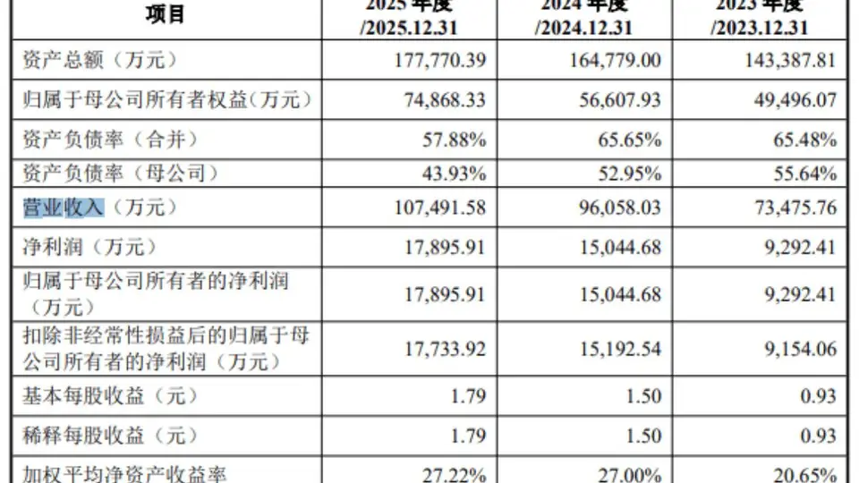 格林生物发行价26.33元/股，发行市盈率19.80倍，低于行业均值，84岁董事长与其女为共同实控人，合计持股36.11%