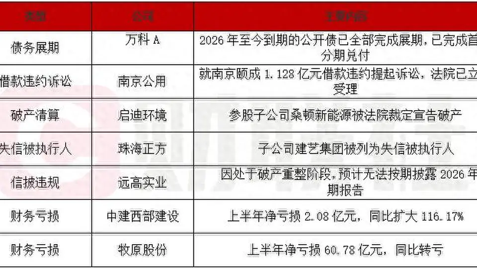 债市公告精选 | 万科 2026 年至今到期公开债全部完成展期；南京公用就 1.128 亿元借款违约提起诉讼
