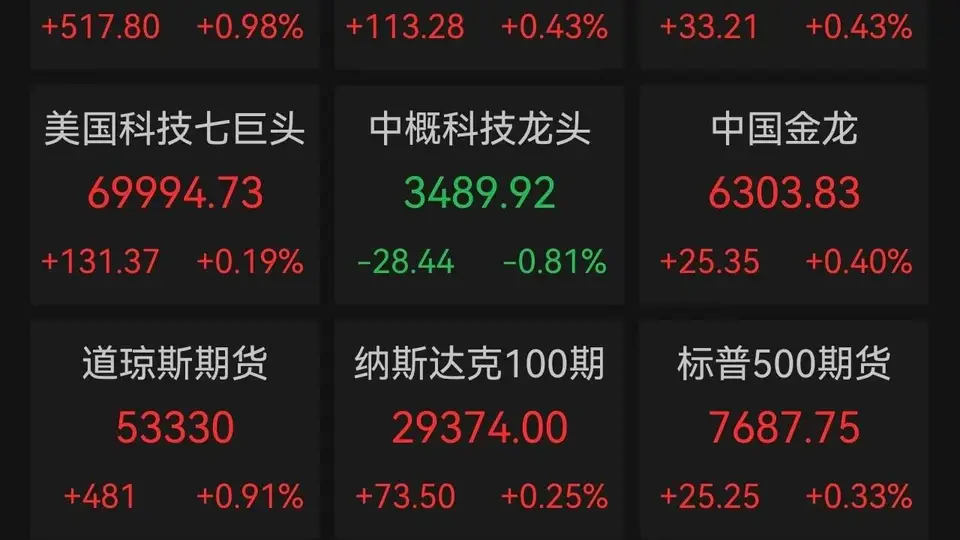美债抛售潮引爆全球资产重定价，美股诡异反弹，黄金站上4600美元，比特币单周狂飙23%