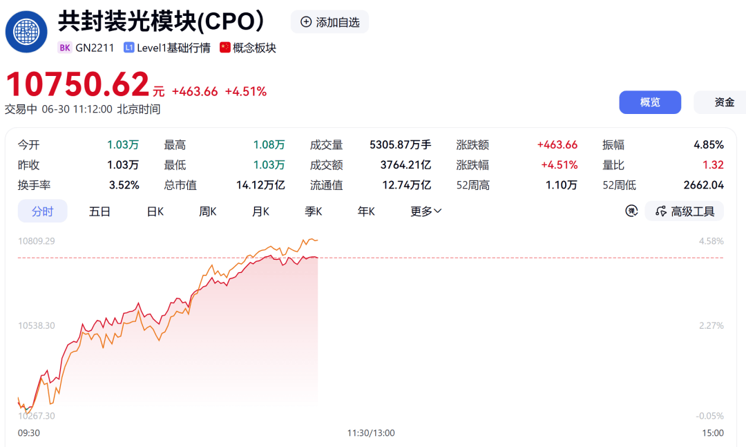 688048，股价突破500元！CPO概念爆发