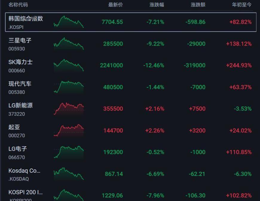 韩国综合指数大跌超7%！三星电子跌超9%，SK海力士跌超12%
