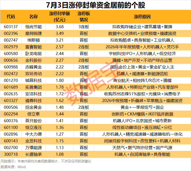 揭秘涨停丨20股封单资金超1亿元
