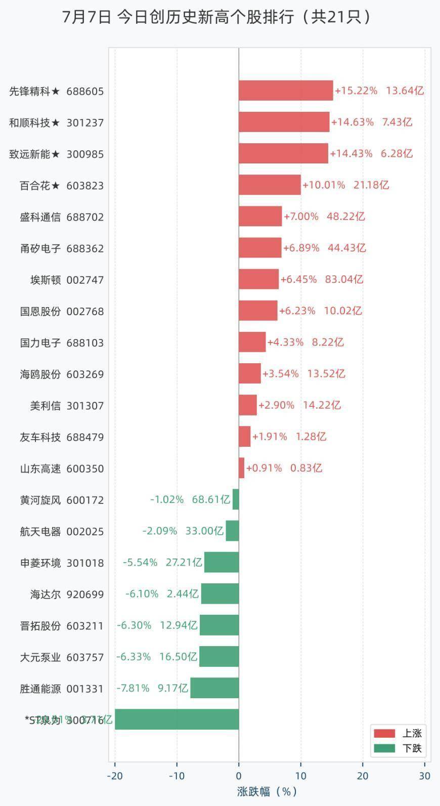 7月7日21股创历史新高，8只大涨逾5%，包括先锋精科、和顺科技、致远新能、百合花、盛科通信等