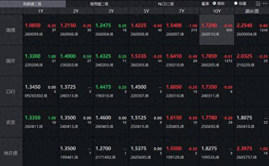 债市收盘| 中长端表现较好，30年国债收益率下行0.6BP