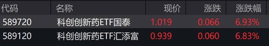 创新药概念股走强，科创创新药ETF涨超6%