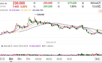MiniMax还能“摸高”吗？